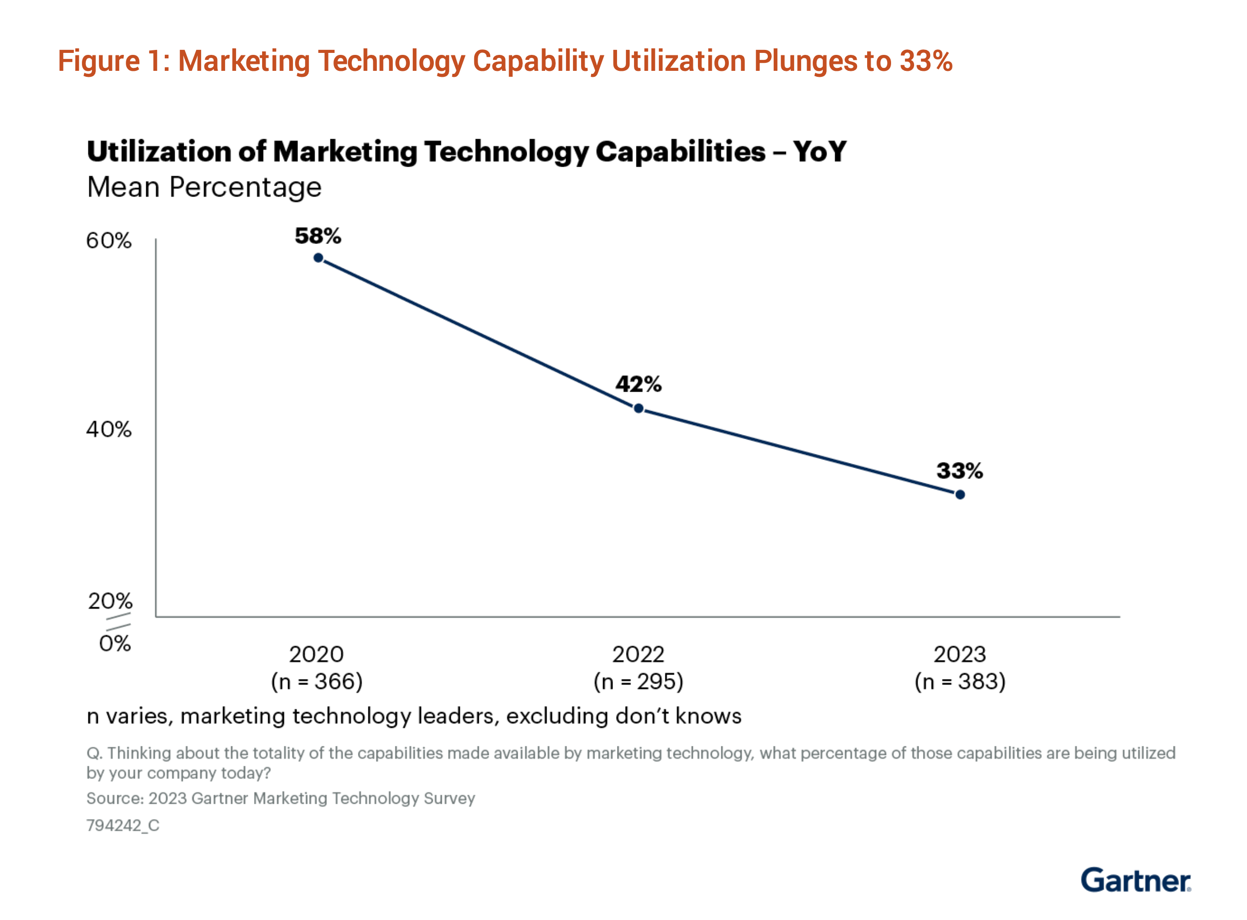 martech-utilization-gartner
